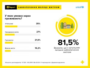 Три чверті української молоді бажають брати участь у житлових програмах - опитування U-REPORT